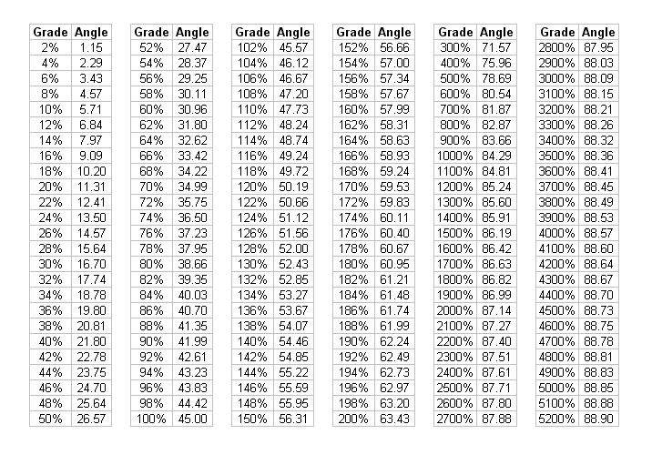 Grade And Angle